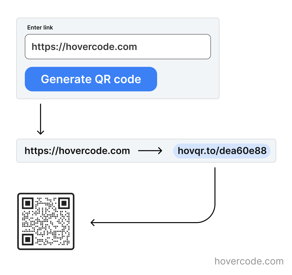 A diagram showing a dynamic QR code generator. Enter links, which then is used to create a redirect link, which is then encoded into a QR code