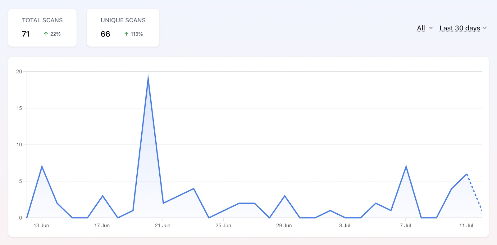 QR code analytics dashboard showing 30-day scan activity graph, with 71 total scans and 66 unique scans, indicating a 22% and 113% increase respectively