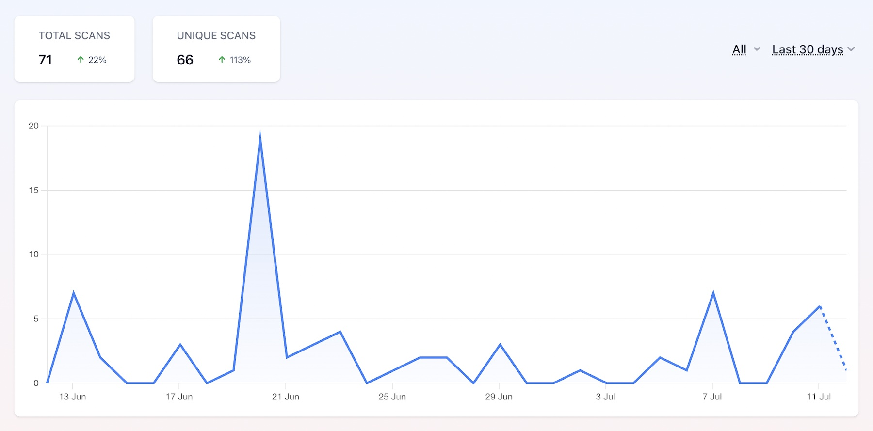 QR code analytics dashboard showing 30-day scan activity graph, with 71 total scans and 66 unique scans, indicating a 22% and 113% increase respectively.