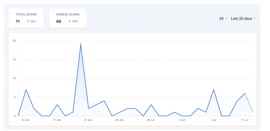 A screenshot of a chart showing QR code analytics