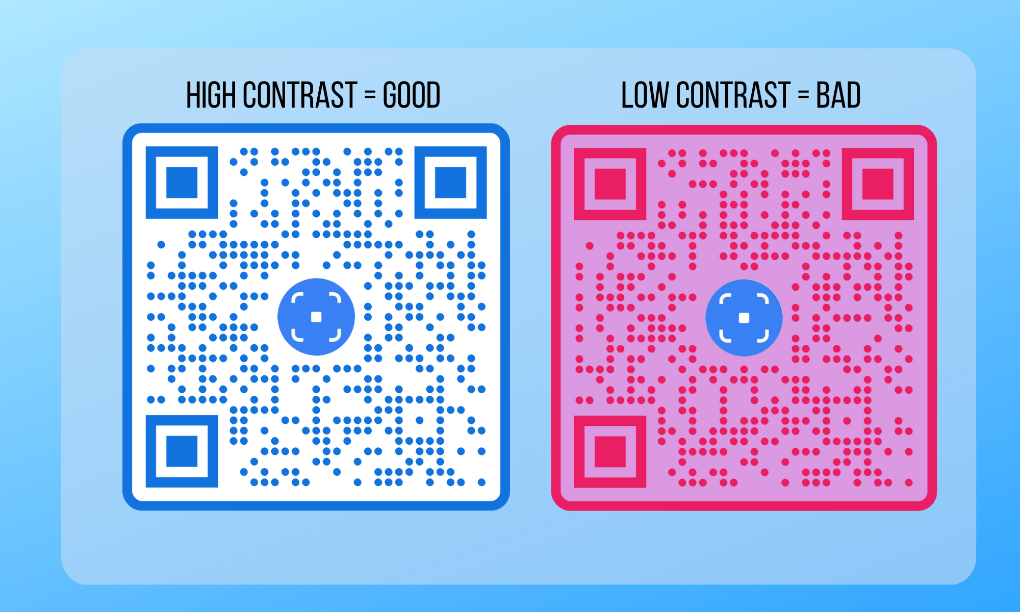 2 QR codes side by side. The first is an example of a QR code with good contrast between the pattern color and background (dark blue pattern, white background). The second is an example of not enough contrast (dark pink pattern, light pink background)