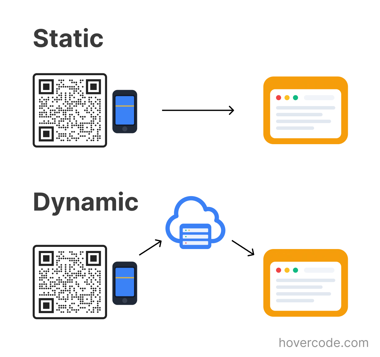 A diagram where the top part shows a static QR code with an arrow going straight to a website. The second part shows a dynamic QR code with an arrow first pointing to a cloud server, and then an arrow from the cloud server pointing to the website